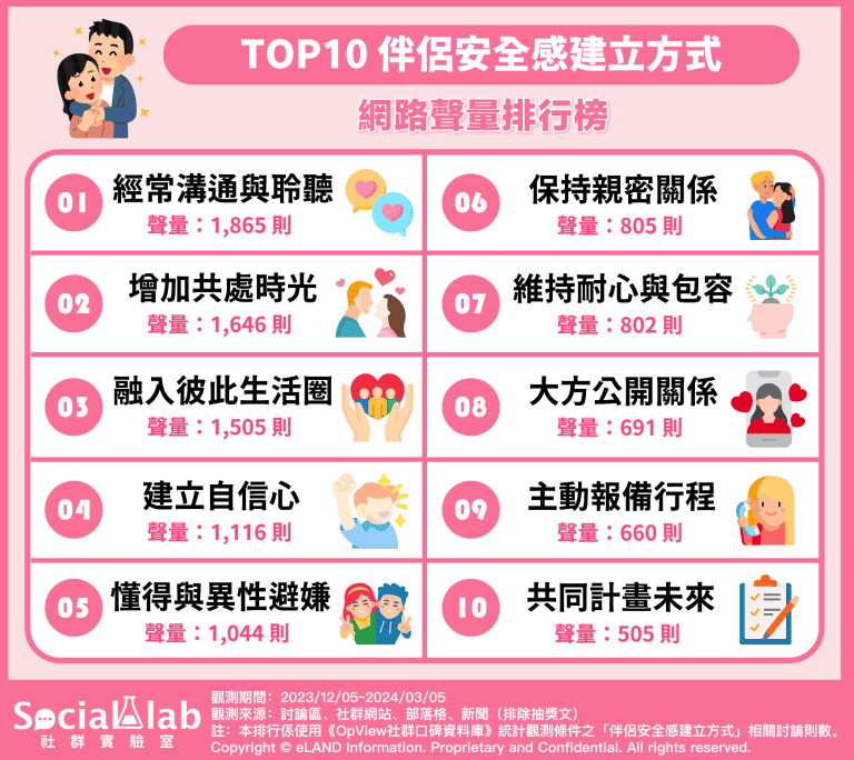 TOP10伴侶安全感建立方式