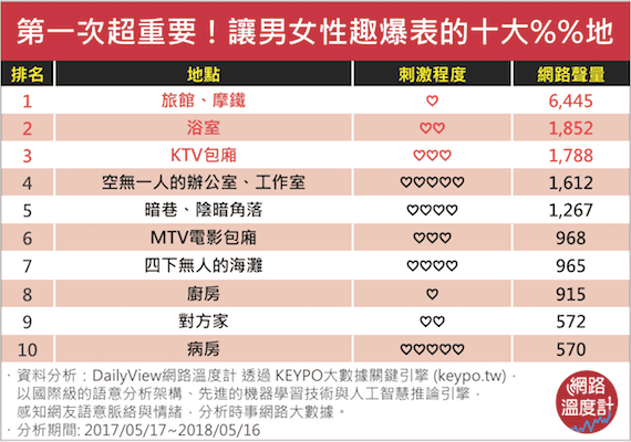 十大熱門做愛地點